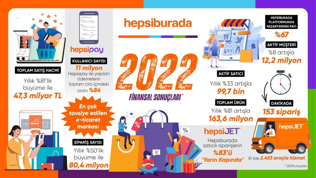 Hepsiburada'nın 2022 yılı finansal sonuçları Hepsiburada'nın 2022 yılı finansal sonuçları