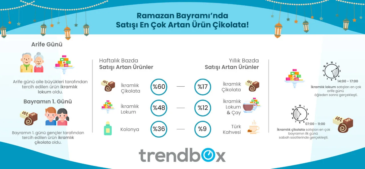 Alışveriş verilerini toplayıp analiz eden Trendbox, Ramazan Bayramı alışveriş verilerini duyurdu – görsel 1 Alışveriş verilerini toplayıp analiz eden Trendbox, Ramazan Bayramı alışveriş verilerini duyurdu – görsel 1