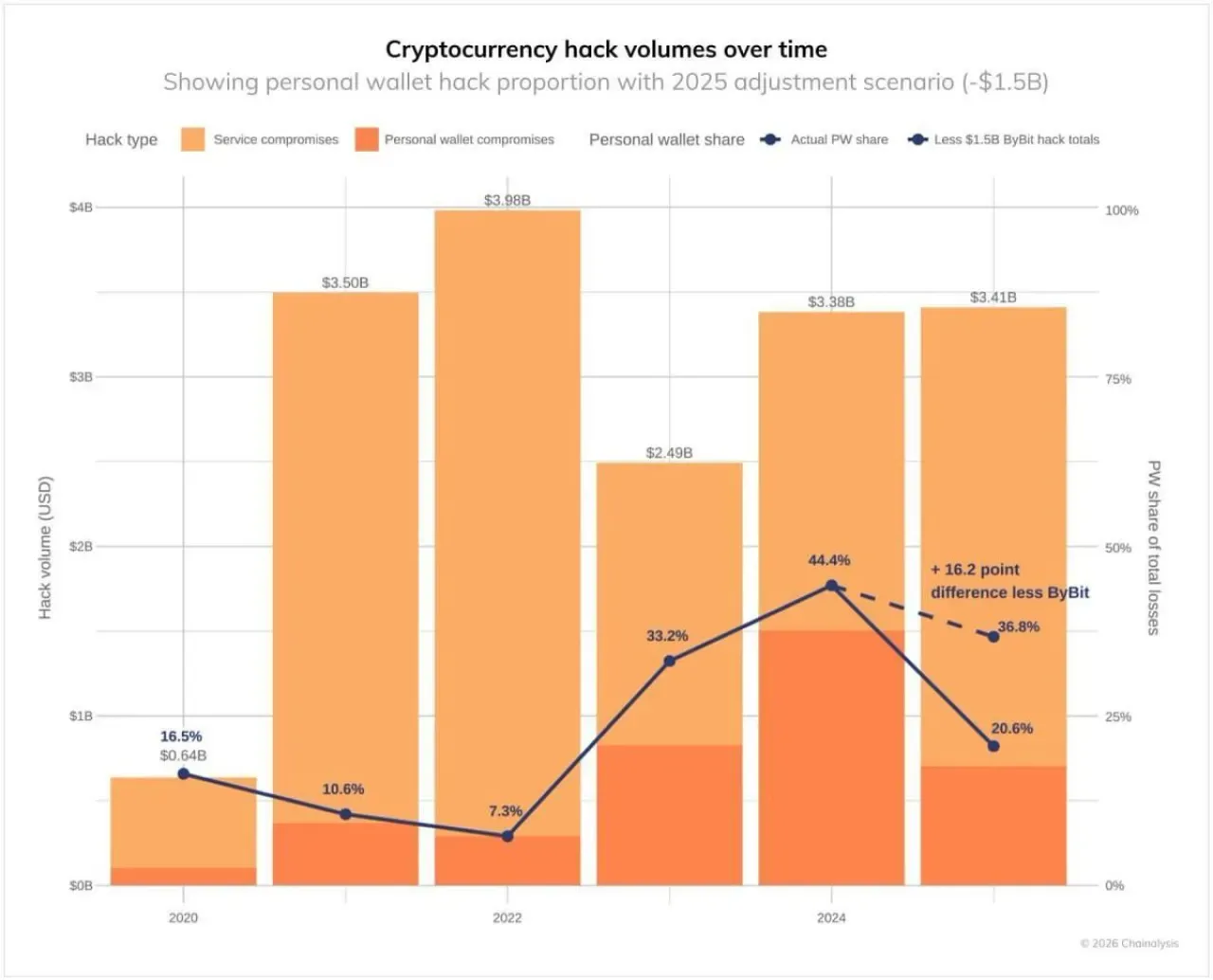 2025 yılında 2.7 milyar dolarlık kripto varlık çalındı 2025 yılında 2.7 milyar dolarlık kripto varlık çalındı