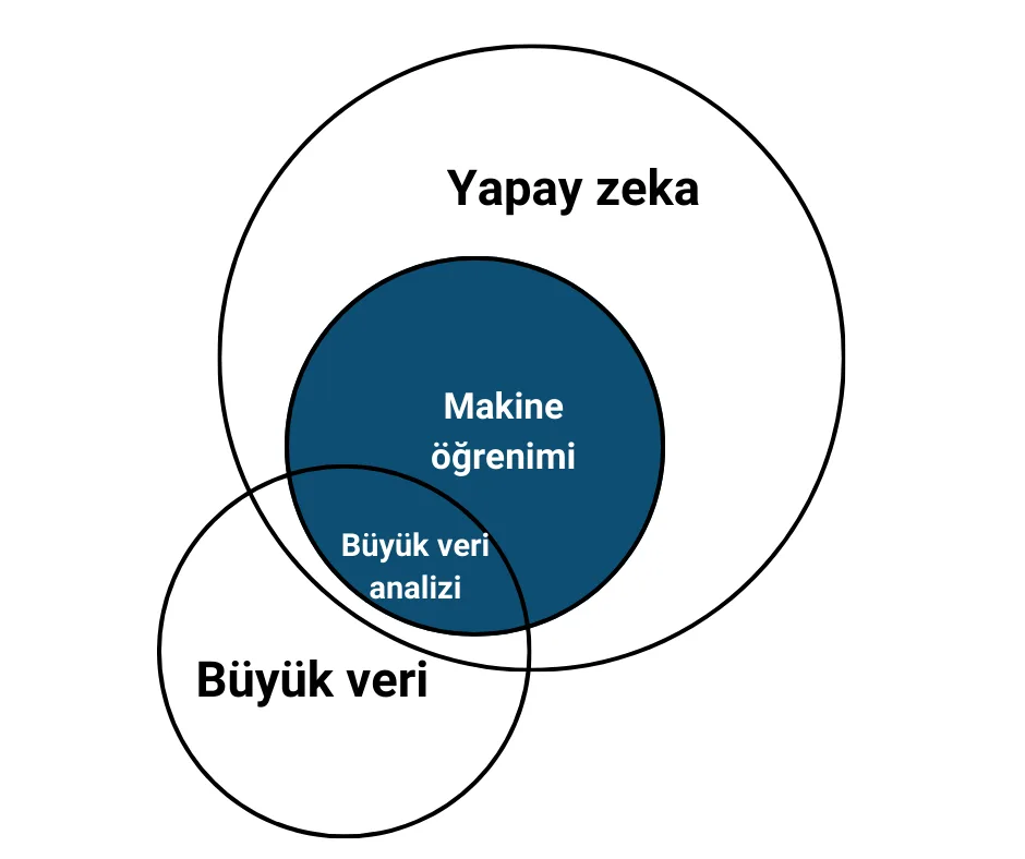 Yapay zeka algoritmaları ve big data nasıl işleniyor? – görsel 3