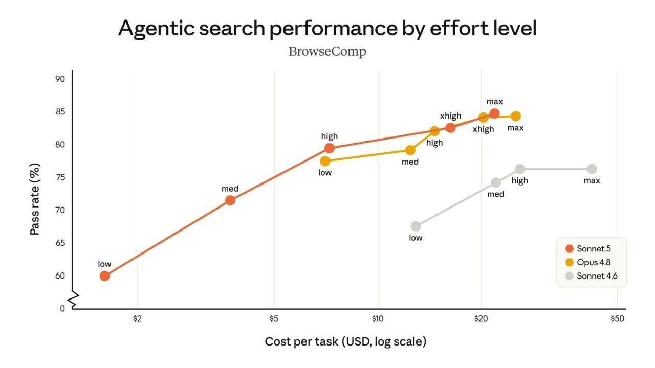 Anthropic, yeni Claude Sonnet 5'i tanıttı – görsel 3 Anthropic, yeni Claude Sonnet 5'i tanıttı – görsel 3