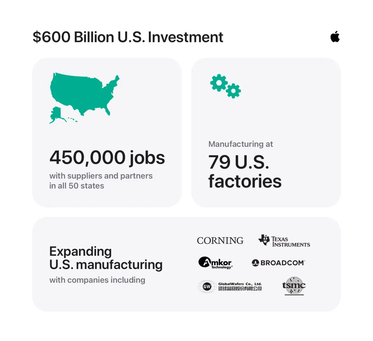 Apple, ABD'ye verdiği yatırım sözünü 600 milyar dolara yükseltti – görsel 2 Apple, ABD'ye verdiği yatırım sözünü 600 milyar dolara yükseltti – görsel 2