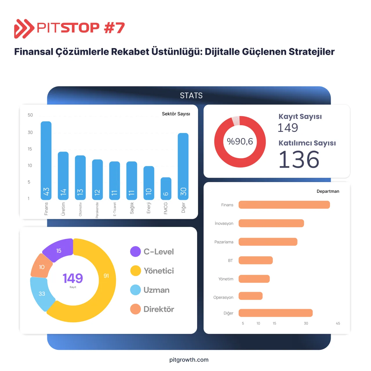 Finansal teknolojilere odaklanan 7. PitStop etkinliği tamamlandı Finansal teknolojilere odaklanan 7. PitStop etkinliği tamamlandı