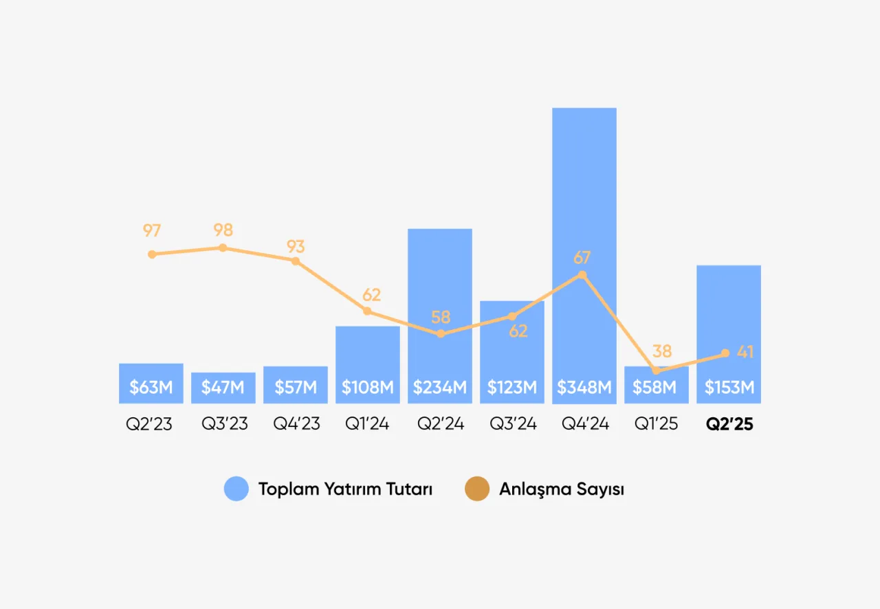 Türkiye Girişimcilik Ekosistemi 2025 Q2 Raporu – görsel 1 Türkiye Girişimcilik Ekosistemi 2025 Q2 Raporu – görsel 1