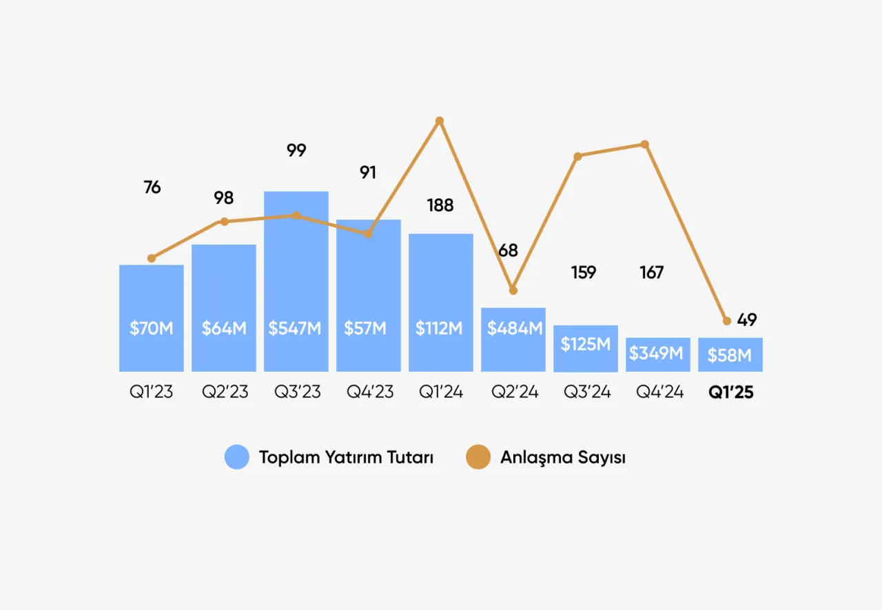 Türkiye Girişimcilik Ekosistemi 2025 Q1 Raporu – görsel 1 Türkiye Girişimcilik Ekosistemi 2025 Q1 Raporu – görsel 1
