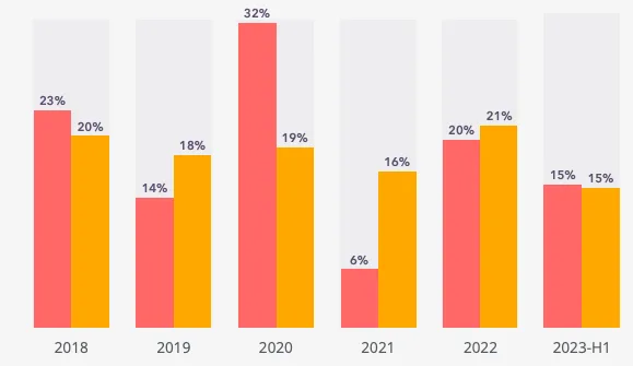 2023 2. Çeyrek Türkiye Girişimcilik Ekosistemi Raporu – görsel 3 2023 2. Çeyrek Türkiye Girişimcilik Ekosistemi Raporu – görsel 3