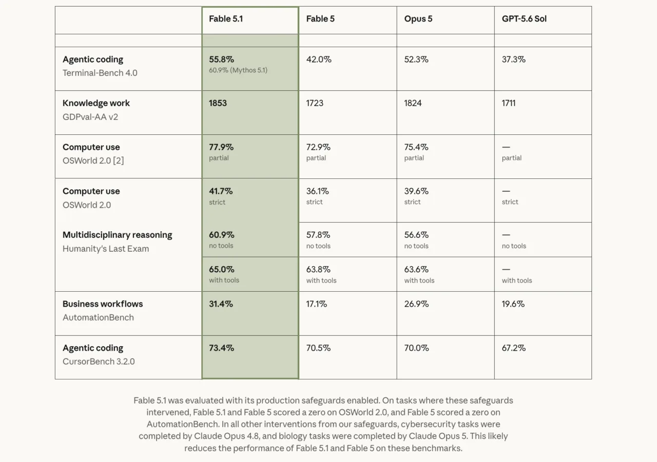 Anthropic, yeni Fable 5.1 ve Mythos 5.1 modellerini tanıttı – görsel 3 Anthropic, yeni Fable 5.1 ve Mythos 5.1 modellerini tanıttı – görsel 3