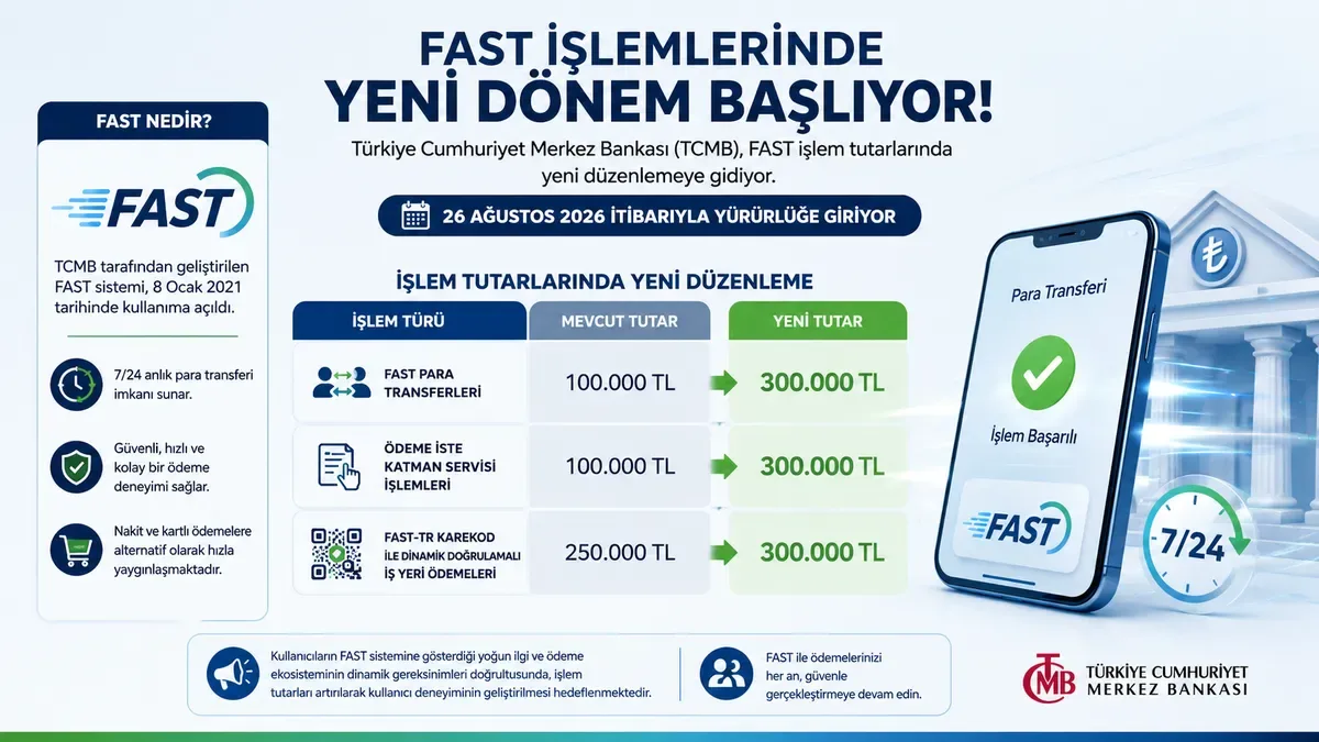 FAST işlem limiti 300 bin TL’ye yükseliyor