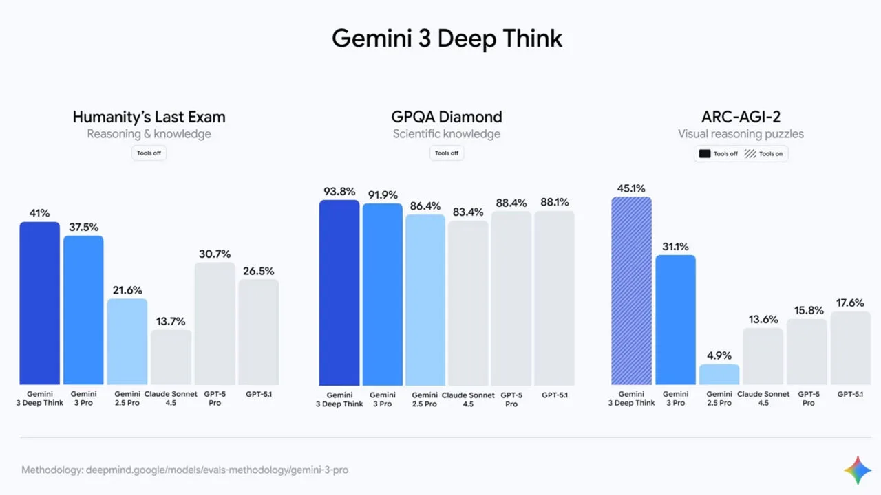 Google, Gemini 3 Deep Think modunu yayınladı
