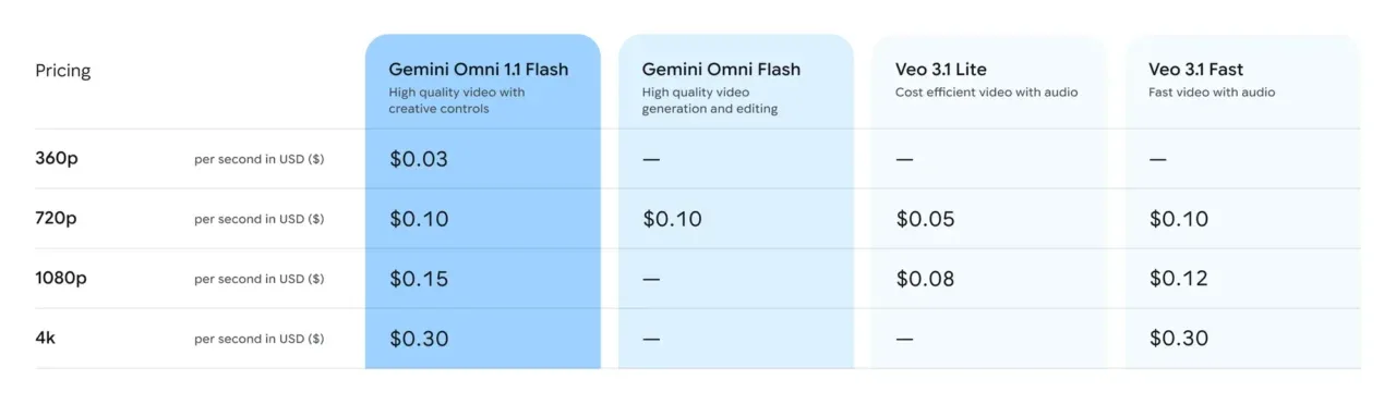 Google, Gemini Omni 1.1 Flash ile yapay zeka video üretimini daha esnek hale getiriyor – görsel 2