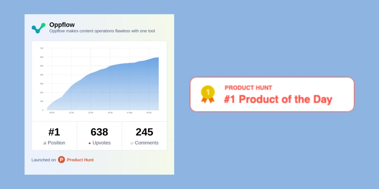 Yapay zeka tabanlı içerik pazarlama aracı Oppflow, Product Hunt'ta günün birincisi oldu