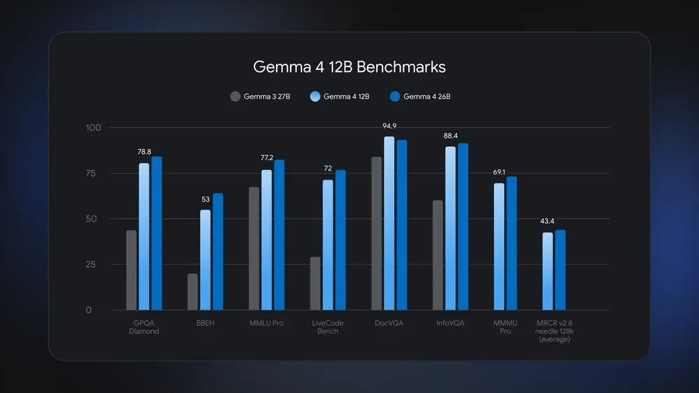 Google, dizüstü bilgisayarlarda çalışabilen yeni açık kaynak yapay zeka modeli Gemma 4 12B'yi tanıttı