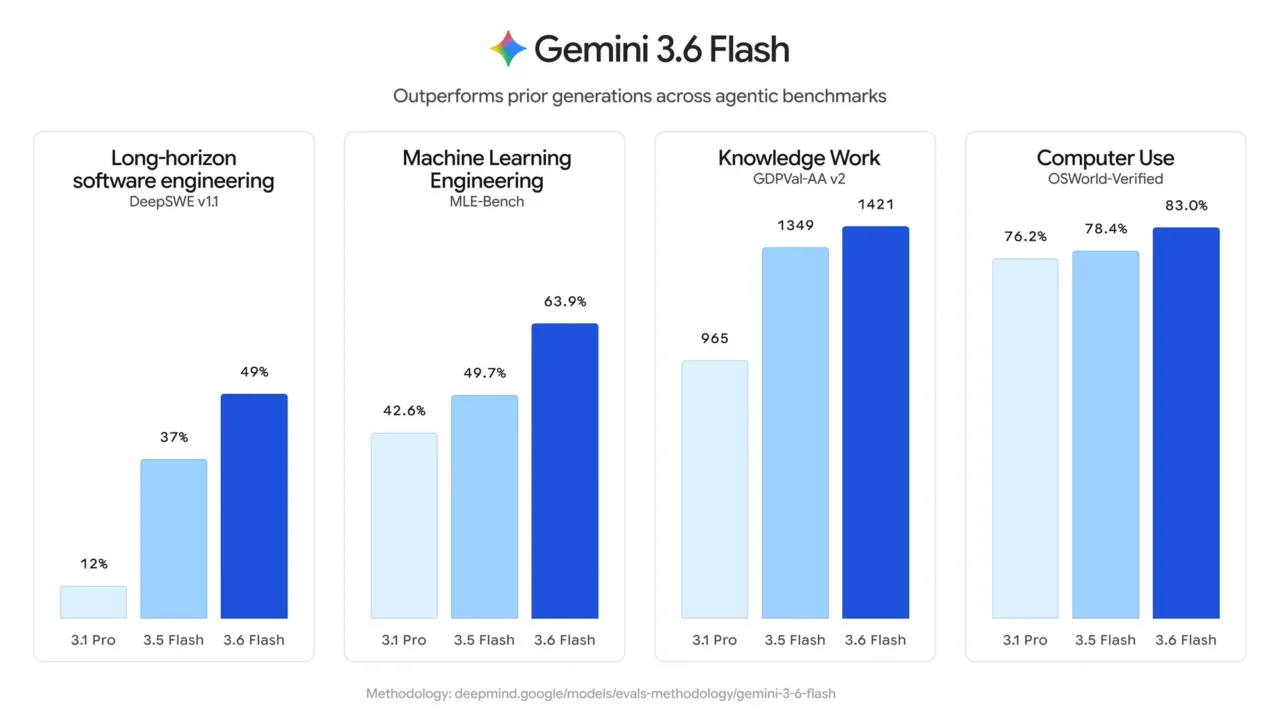 Google, üç yeni Gemini yapay zeka modeli kullanıma sundu – görsel 2 Google, üç yeni Gemini yapay zeka modeli kullanıma sundu – görsel 2