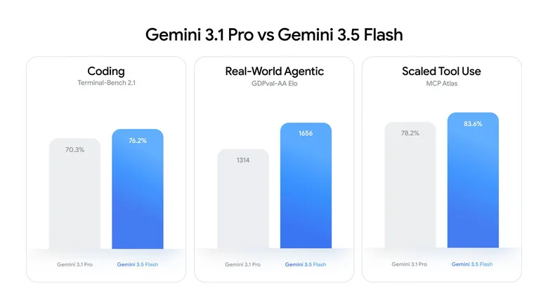 Google, yeni Gemini 3.5 yapay zeka modellerini duyurdu – görsel 1