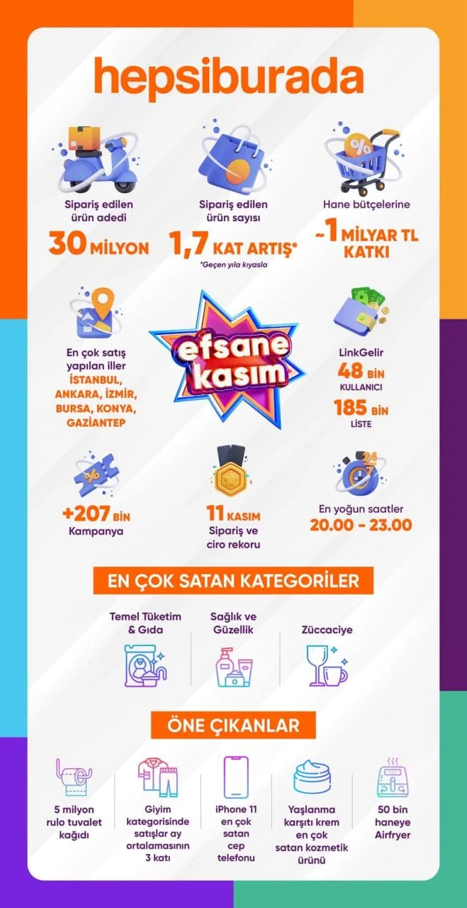 Hepsiburada Efsane Kasım kampanyası raporu Hepsiburada Efsane Kasım kampanyası raporu