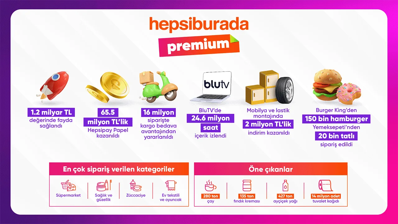 Hepsiburada Premium, 10 ayda 1 milyon üyeye ulaştı Hepsiburada Premium, 10 ayda 1 milyon üyeye ulaştı