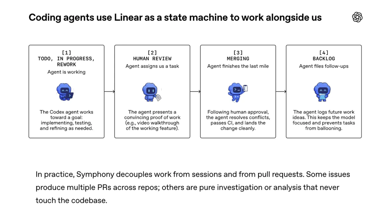 OpenAI, yapay zeka ajanlarını yönetme sistemi Symphony'i açık kaynak haline getirdi – görsel 1 OpenAI, yapay zeka ajanlarını yönetme sistemi Symphony'i açık kaynak haline getirdi – görsel 1