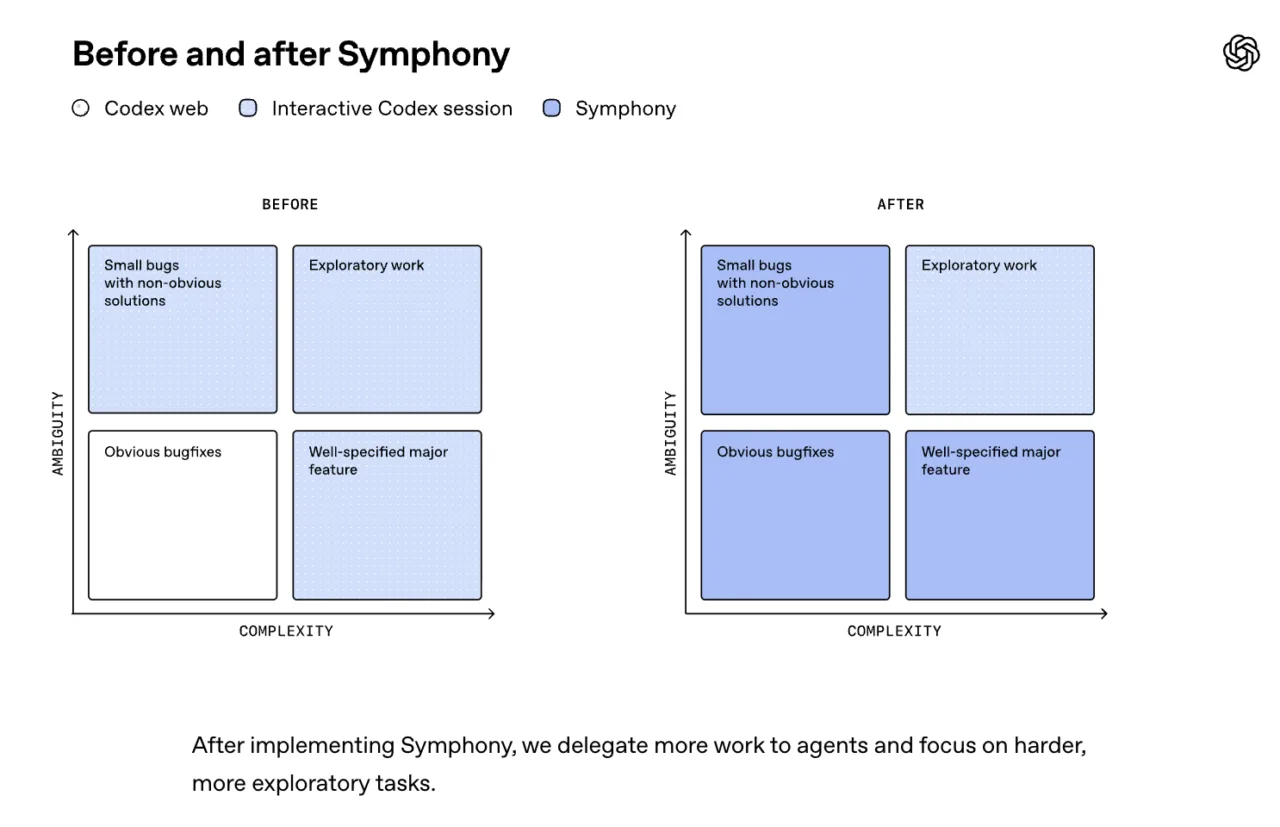 OpenAI, yapay zeka ajanlarını yönetme sistemi Symphony'i açık kaynak haline getirdi – görsel 2 OpenAI, yapay zeka ajanlarını yönetme sistemi Symphony'i açık kaynak haline getirdi – görsel 2