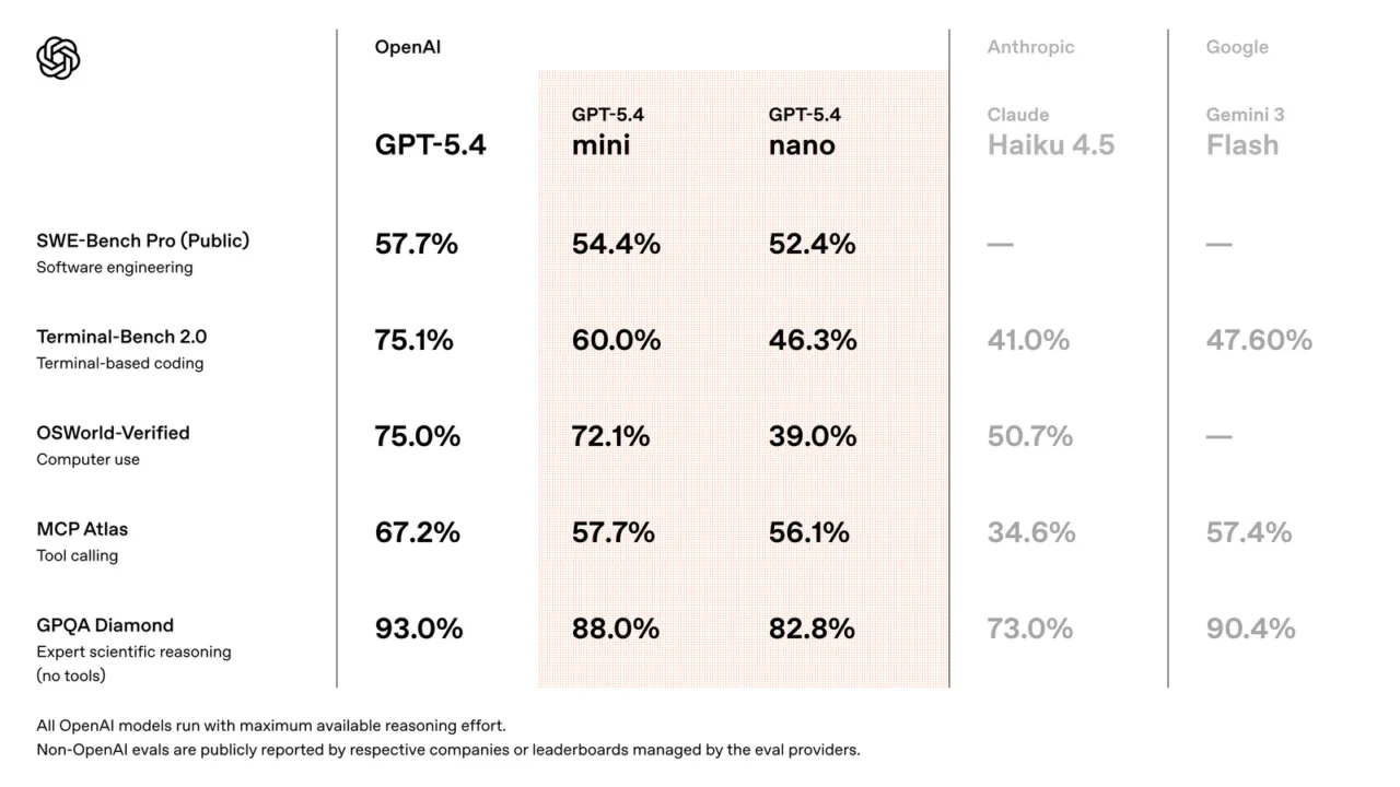 OpenAI, yeni GPT-5.4 mini ve nano modellerini duyurdu