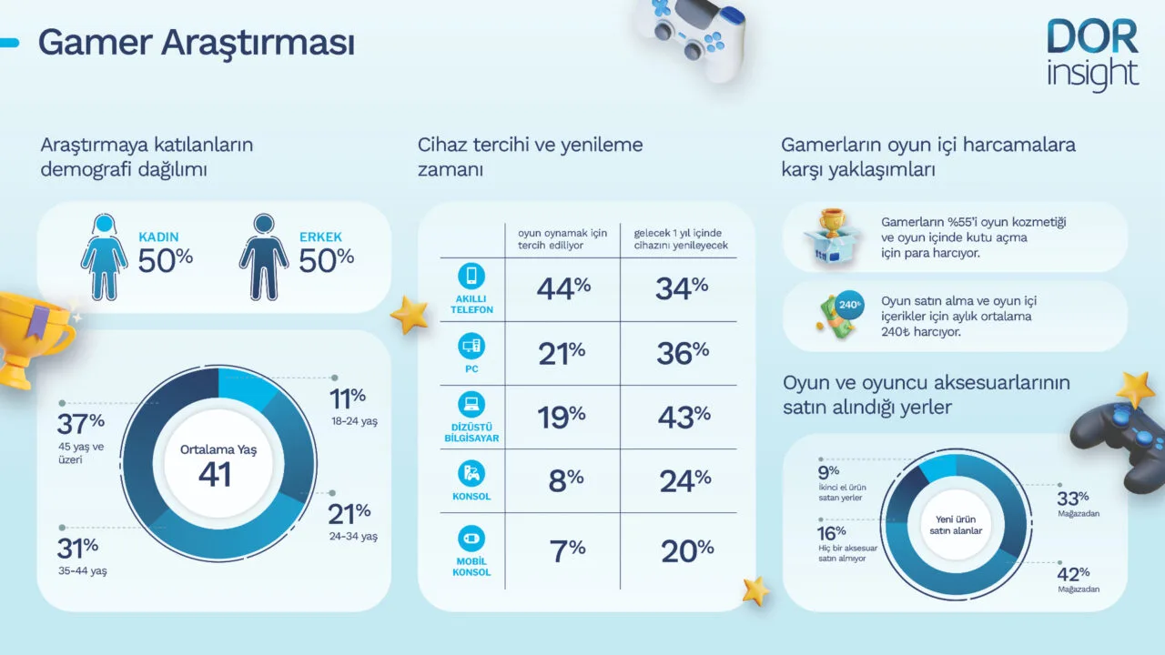 Orta Yaşlı Gamer'lar: 25 yaş ve üstü kişilerin oyun alışkanlıkları – görsel 1