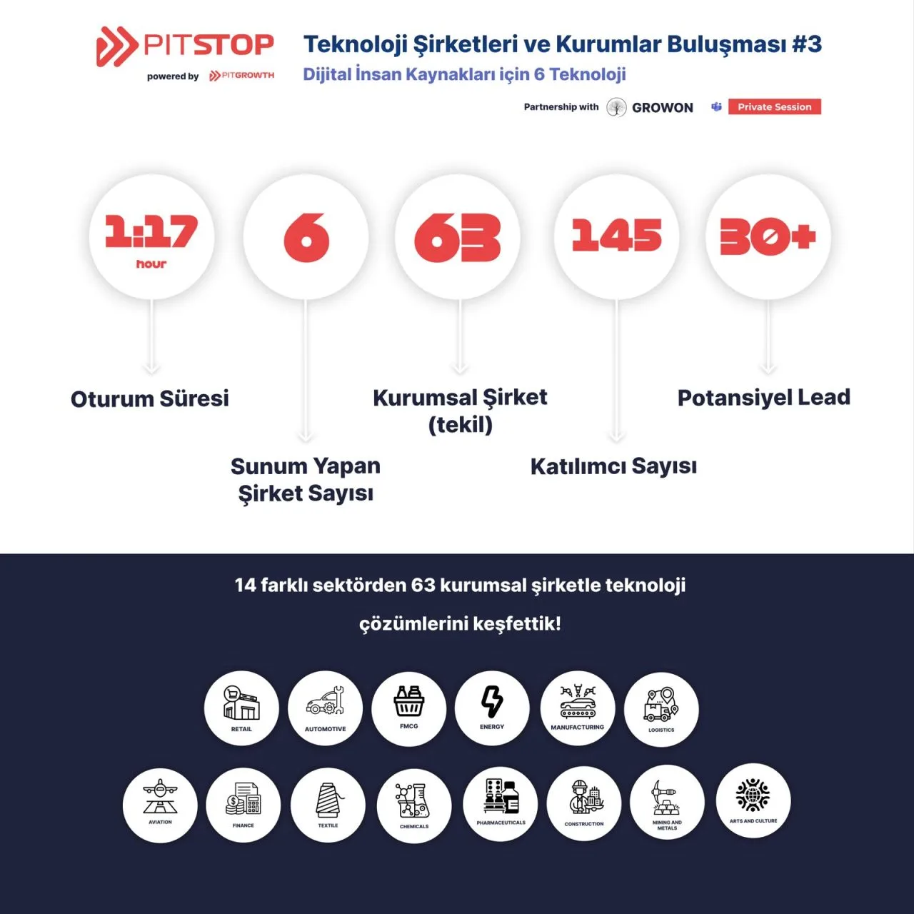 Girişimleri potansiyel müşterilerle buluşturan PitStop etkinliği, 3. oturumunu tamamladı