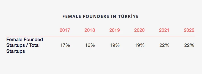 2022 Türkiye Girişimcilik Ekosistemi Raporu – görsel 15 2022 Türkiye Girişimcilik Ekosistemi Raporu – görsel 15