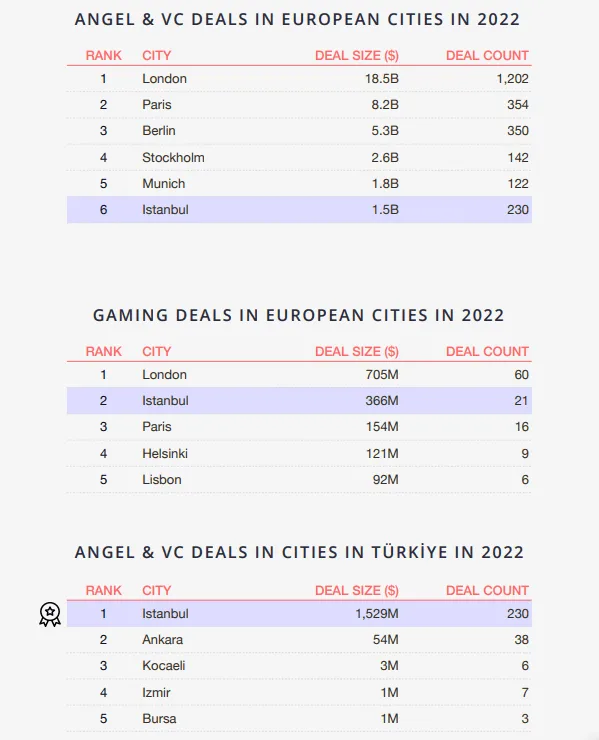 2022 Türkiye Girişimcilik Ekosistemi Raporu – görsel 16 2022 Türkiye Girişimcilik Ekosistemi Raporu – görsel 16