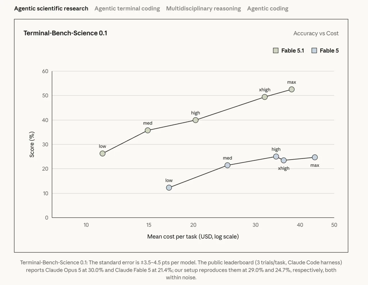 Anthropic, yeni Fable 5.1 ve Mythos 5.1 modellerini tanıttı – görsel 2 Anthropic, yeni Fable 5.1 ve Mythos 5.1 modellerini tanıttı – görsel 2
