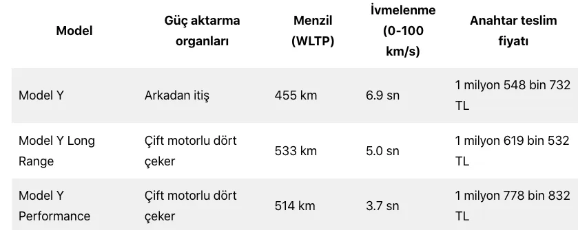 Tesla Model Y Türkiye'de satışa sunuldu – görsel 1 Tesla Model Y Türkiye'de satışa sunuldu – görsel 1