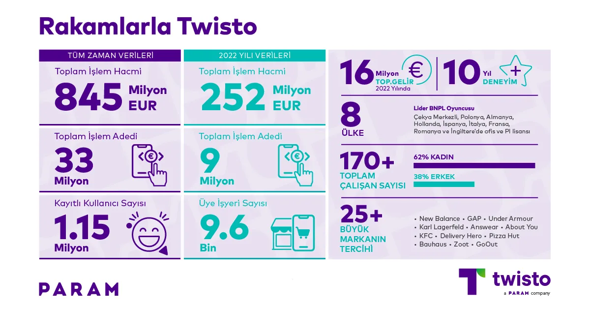 Param, Avrupa merkezli fintech Twisto'yu satın aldı