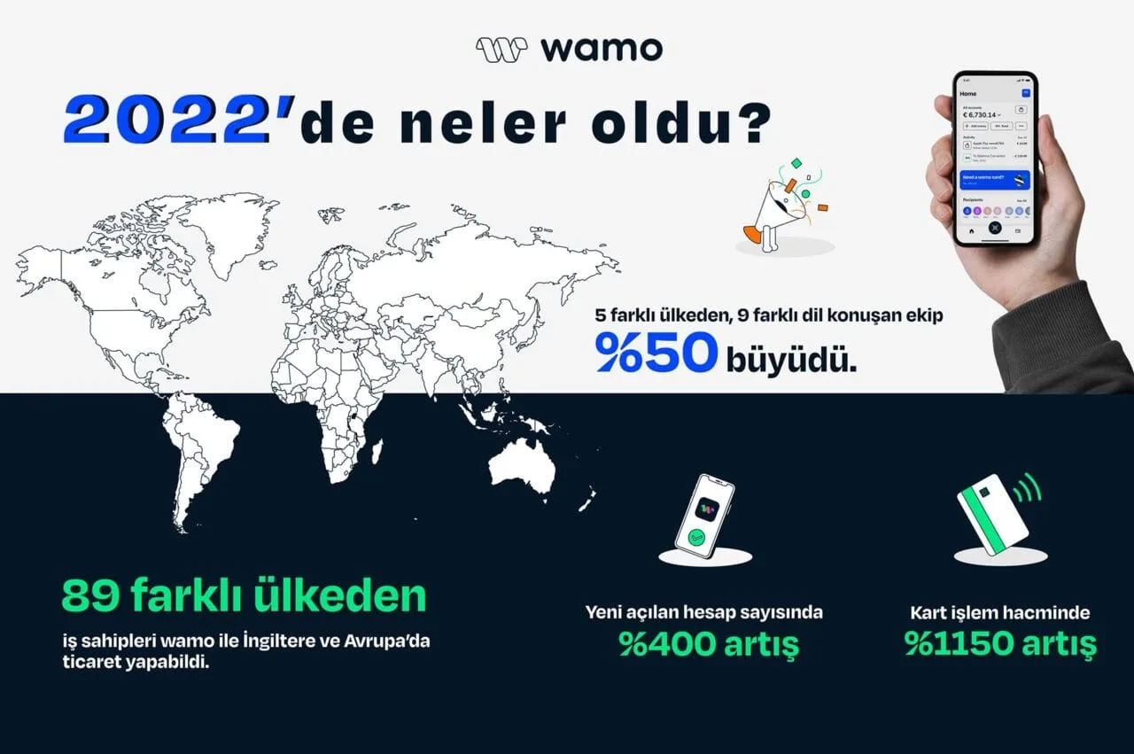 Yerli fintech wamo, 2022 yılında 400 bin işleme aracılık etti Yerli fintech wamo, 2022 yılında 400 bin işleme aracılık etti
