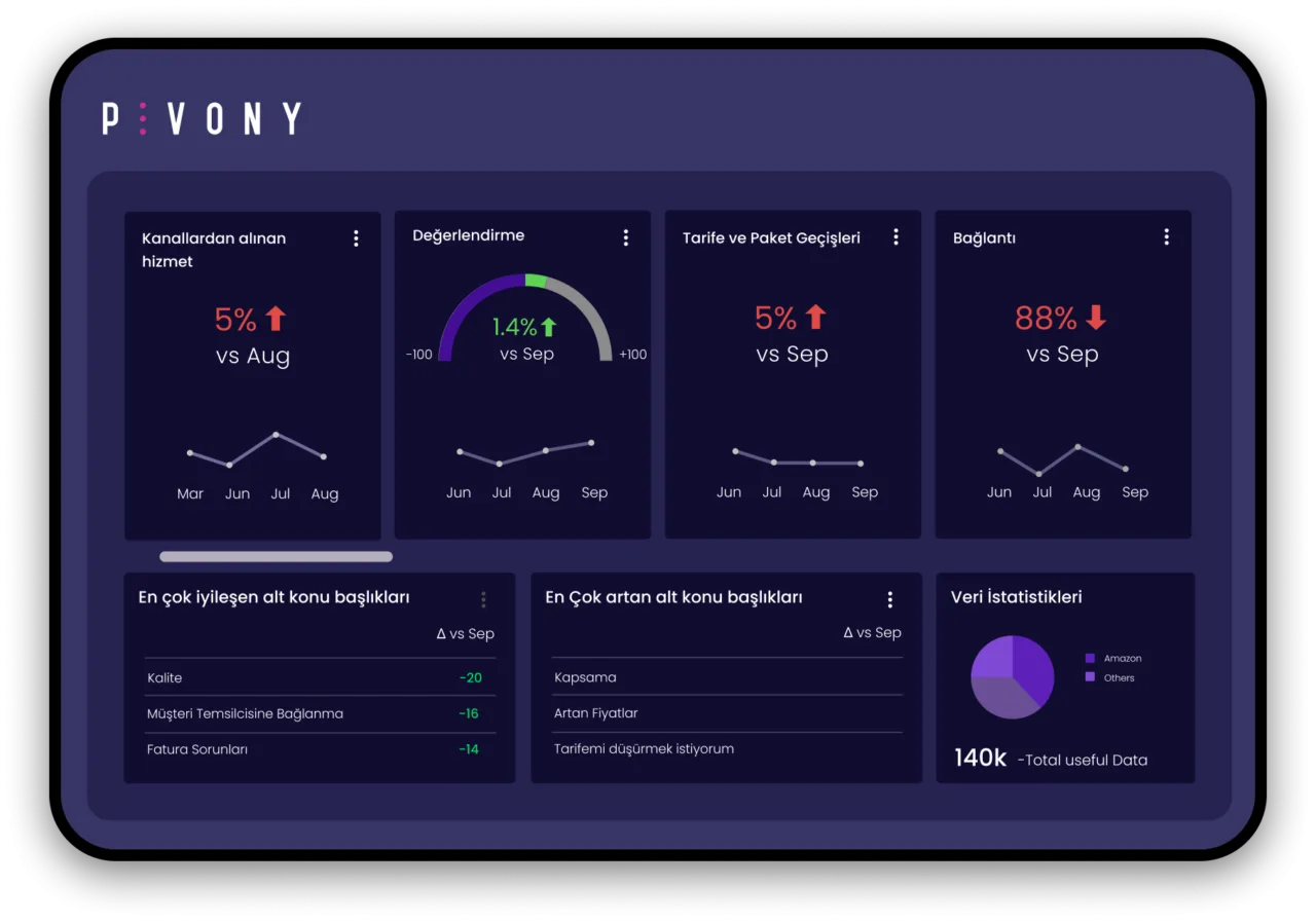 Yapay zeka destekli müşteri analiz platformu: Pivony – görsel 1 Yapay zeka destekli müşteri analiz platformu: Pivony – görsel 1