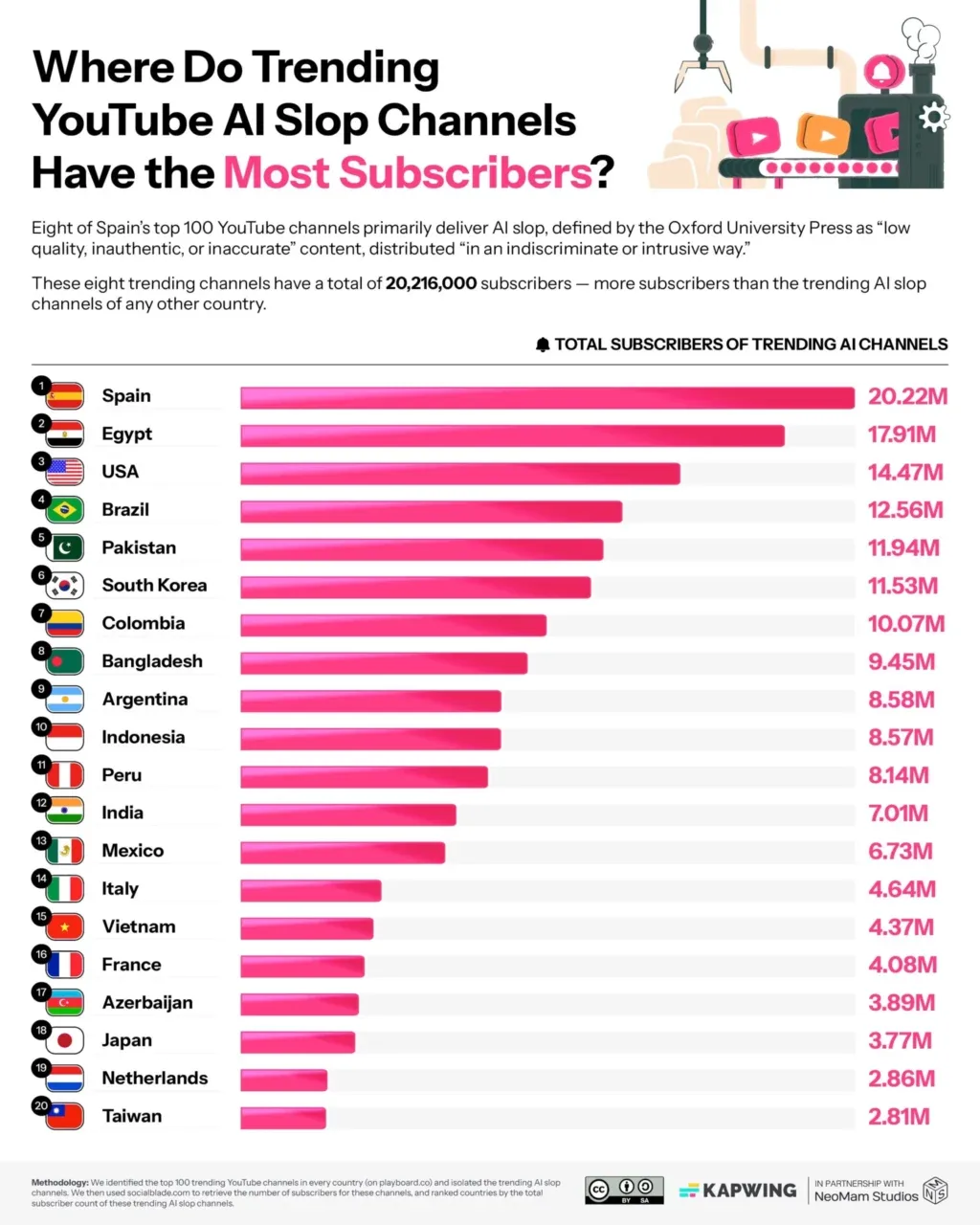 YouTube'daki her 5 içerikten 1'i yapay zeka tarafından oluşturuluyor