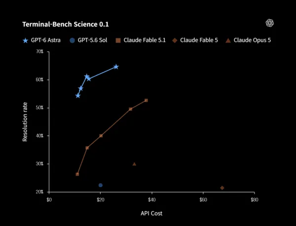 OpenAI, düşük maliyetli yeni GPT-6 Sol ve Luna modellerini duyurdu OpenAI, düşük maliyetli yeni GPT-6 Sol ve Luna modellerini duyurdu