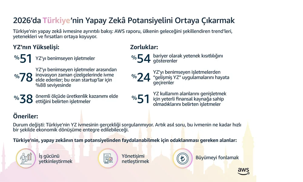 Şirketlerde yapay zeka kullanımı bir yılda yüzde 51’e yükseldi Şirketlerde yapay zeka kullanımı bir yılda yüzde 51’e yükseldi