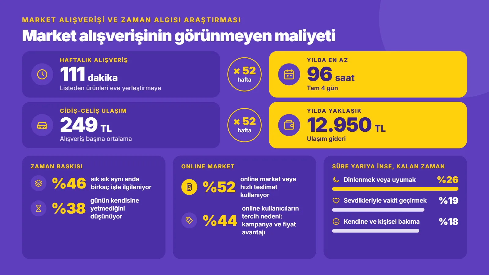 Türk halkının market alışverişine her yıl 96 saat ve 13 bin TL harcadığı ortaya çıktı Türk halkının market alışverişine her yıl 96 saat ve 13 bin TL harcadığı ortaya çıktı